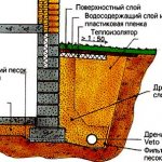 дренажная канава