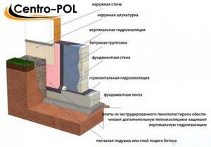 гидроизоляция фундаментов и стен подвала