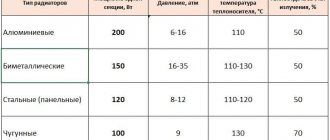 Как отрегулировать батареи отопления в квартире - автоматические и механические регуляторы