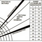 Материалы и расчеты лестницы своими руками из дерева 3 важных шага
