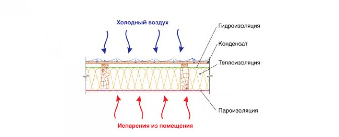 Пирог каркасного строения с пароизоляцией