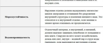 Подходящий отделочный материал для пеноблоков