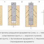 Causes of foundation destruction