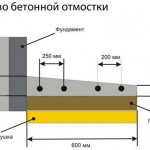 Scheme of concrete blind area