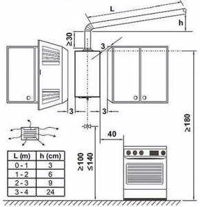 Схема безопасной установки на кухне встроенного газового котла