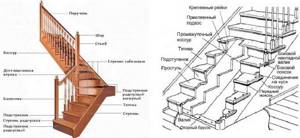 Схема деревянной лестницы