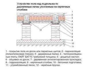 Схема конструкции пола 1-го этажа над подпрльем
