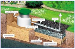 Схема обустройства фильтрационного поля автономной канализациию