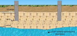 Схема расположения подземных вод