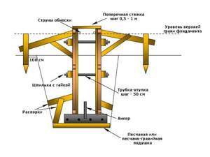 Схематичное изображение способов укрепления опалубки