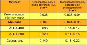 Таблица (коэффициент теплопроводности газобетона)