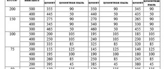 Таблица расхода цемента различных марок