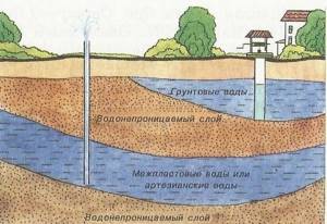 уровень грунтовых вод