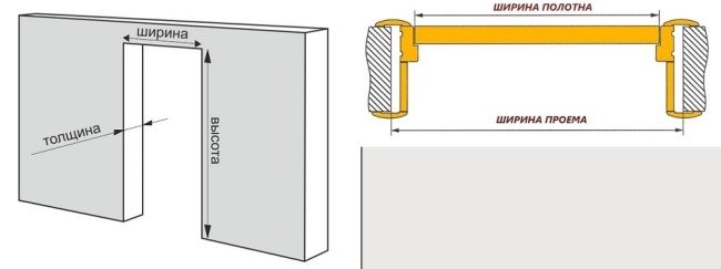 Увеличение проема в несущей стене: усиление, резка и расширение